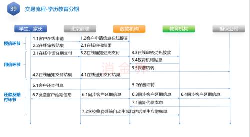 助貸業務退潮，資金方轉向自營產品與產業系公司受追捧